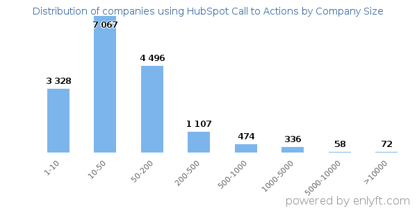 Companies using HubSpot Call to Actions, by size (number of employees)