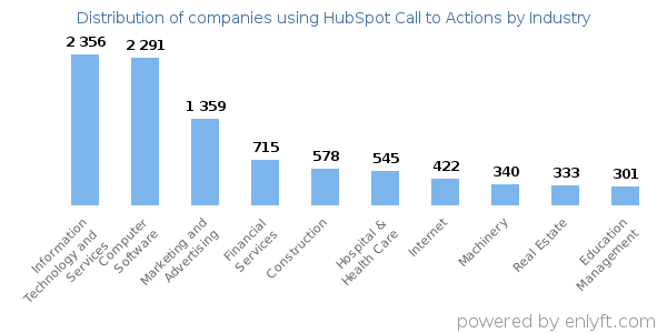 Companies using HubSpot Call to Actions - Distribution by industry