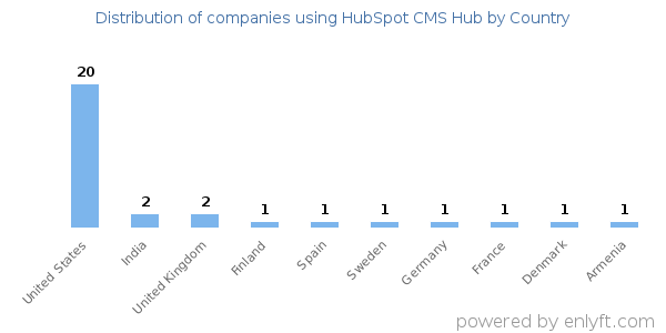 HubSpot CMS Hub customers by country