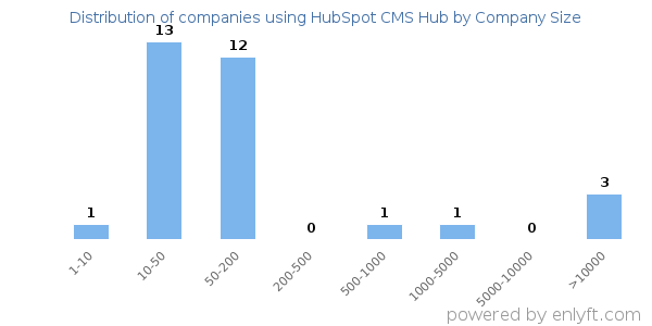 Companies using HubSpot CMS Hub, by size (number of employees)