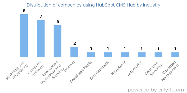 Companies using HubSpot CMS Hub - Distribution by industry