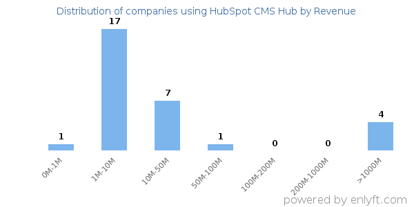 HubSpot CMS Hub clients - distribution by company revenue