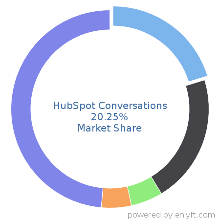 HubSpot Conversations market share in ChatBot Platforms is about 20.79%