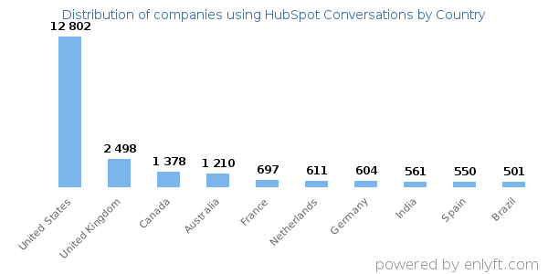 HubSpot Conversations customers by country