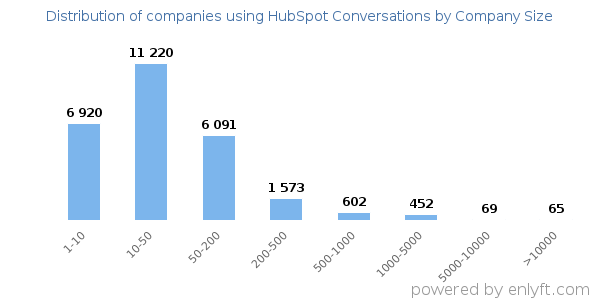 Companies using HubSpot Conversations, by size (number of employees)