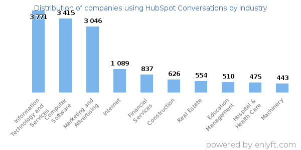 Companies using HubSpot Conversations - Distribution by industry