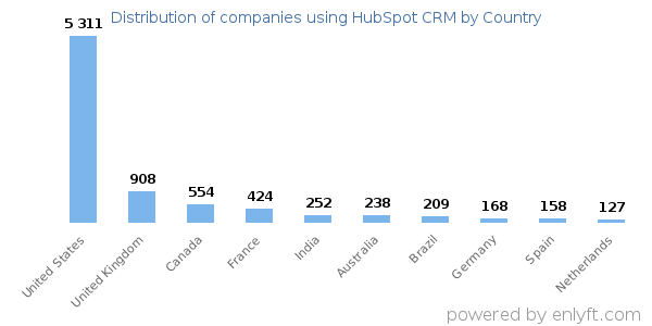 HubSpot CRM customers by country