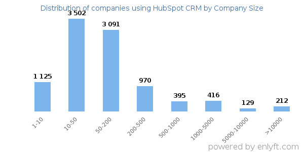 Companies using HubSpot CRM, by size (number of employees)