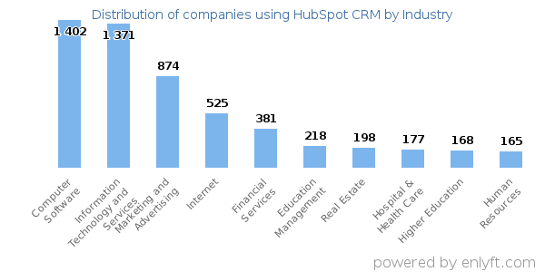 Companies using HubSpot CRM - Distribution by industry