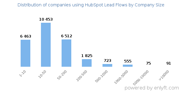 Companies using HubSpot Lead Flows, by size (number of employees)