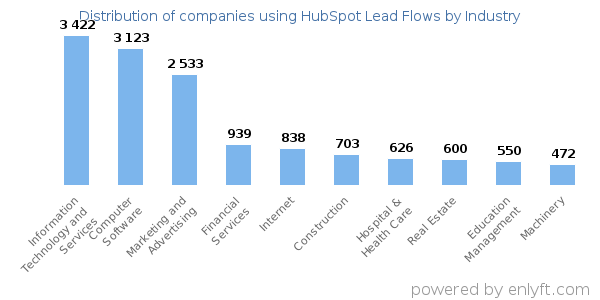 Companies using HubSpot Lead Flows - Distribution by industry