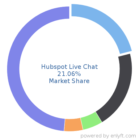 Hubspot Live Chat market share in ChatBot Platforms is about 21.72%