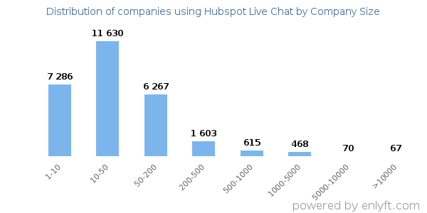 Companies using Hubspot Live Chat, by size (number of employees)