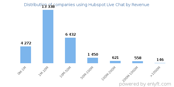 Hubspot Live Chat clients - distribution by company revenue