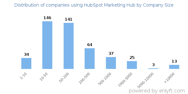 Companies using HubSpot Marketing Hub, by size (number of employees)