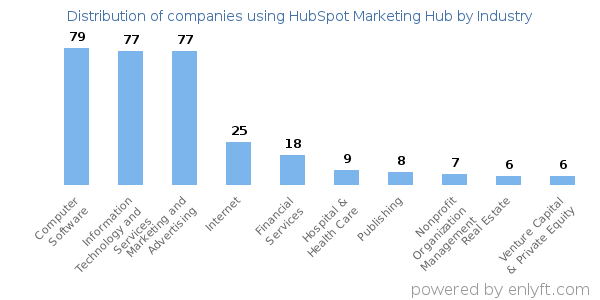 Companies using HubSpot Marketing Hub - Distribution by industry