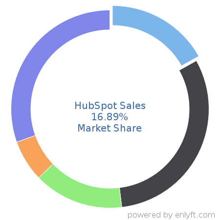 HubSpot Sales market share in Sales Performance Management (SPM) is about 18.01%