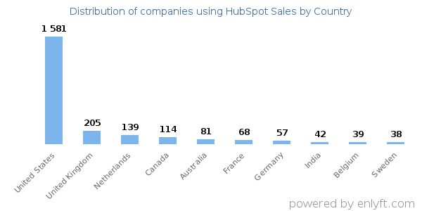 HubSpot Sales customers by country