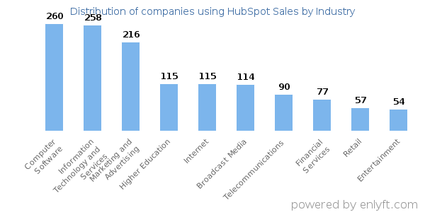Companies using HubSpot Sales - Distribution by industry