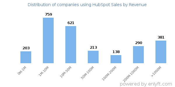 HubSpot Sales clients - distribution by company revenue