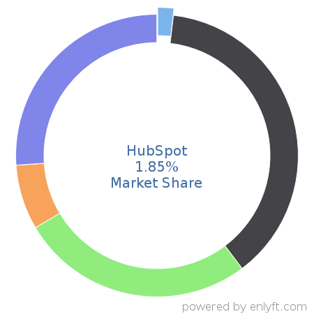 HubSpot market share in Marketing Automation is about 23.34%