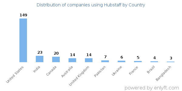 Hubstaff customers by country