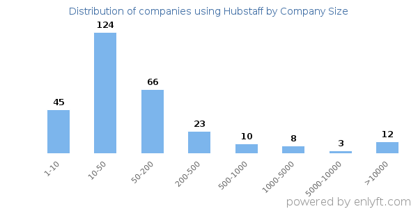 Companies using Hubstaff, by size (number of employees)