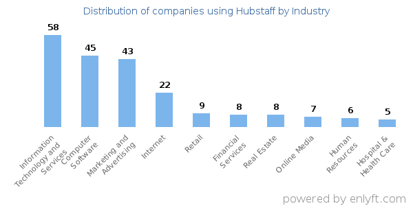 Companies using Hubstaff - Distribution by industry
