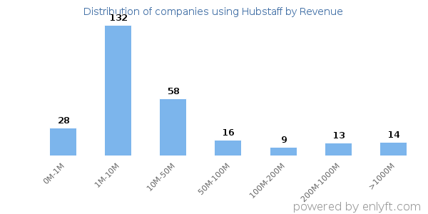 Hubstaff clients - distribution by company revenue