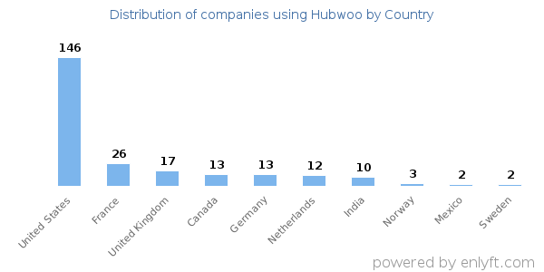 Hubwoo customers by country
