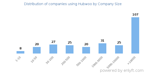 Companies using Hubwoo, by size (number of employees)