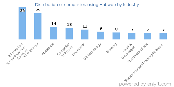 Companies using Hubwoo - Distribution by industry