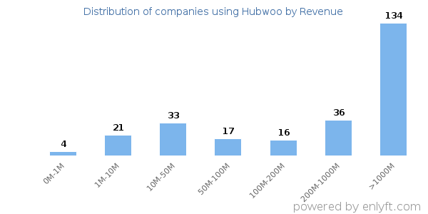 Hubwoo clients - distribution by company revenue
