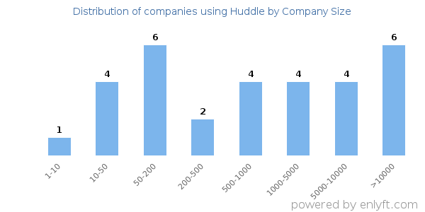 Companies using Huddle, by size (number of employees)