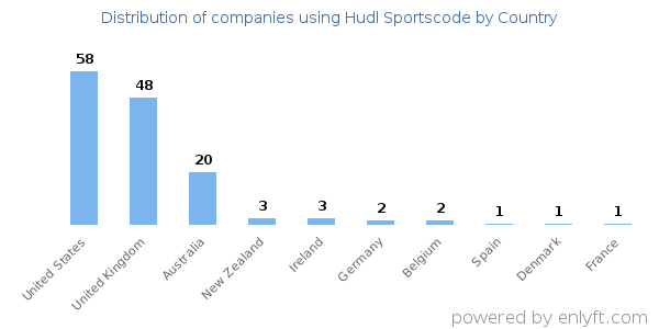 Hudl Sportscode customers by country