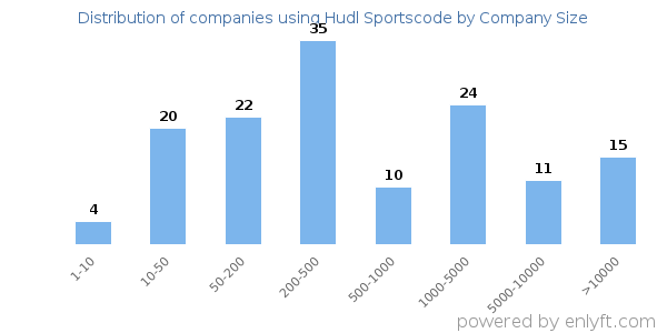Companies using Hudl Sportscode, by size (number of employees)