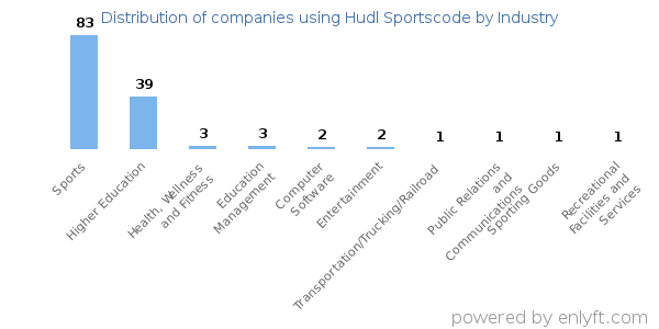 Companies using Hudl Sportscode - Distribution by industry