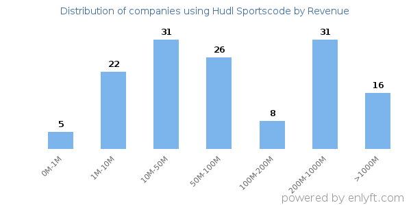 Hudl Sportscode clients - distribution by company revenue