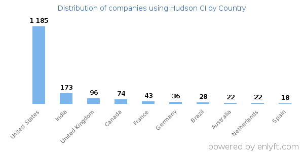 Hudson CI customers by country