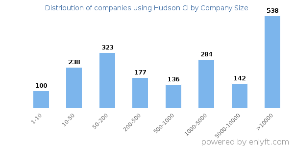 Companies using Hudson CI, by size (number of employees)