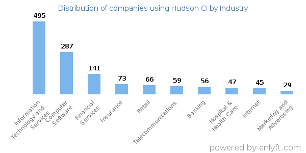 Companies using Hudson CI - Distribution by industry