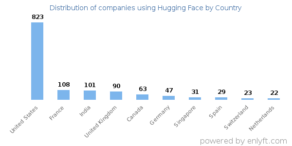 Hugging Face customers by country