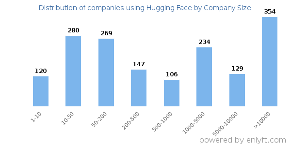 Companies using Hugging Face, by size (number of employees)