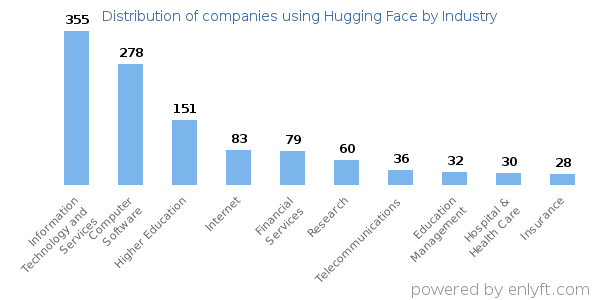 Companies using Hugging Face - Distribution by industry