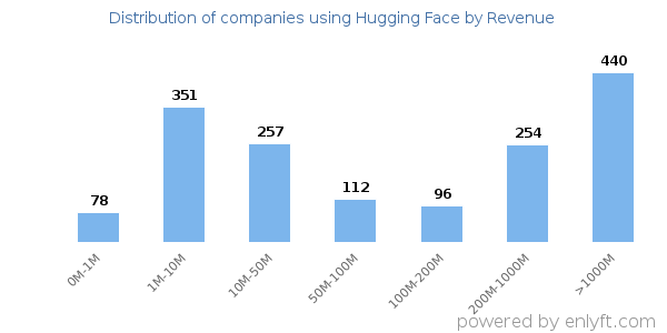 Hugging Face clients - distribution by company revenue