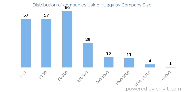Companies using Huggy, by size (number of employees)
