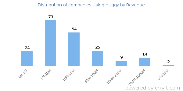 Huggy clients - distribution by company revenue