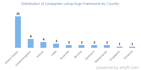Hugo Framework customers by country