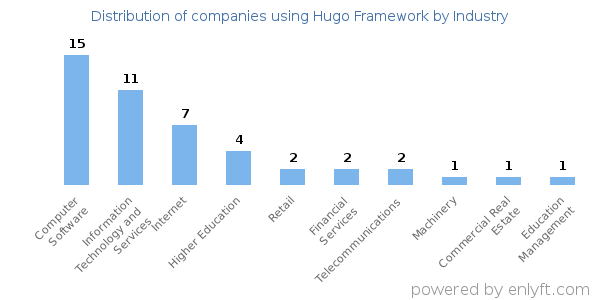 Companies using Hugo Framework - Distribution by industry