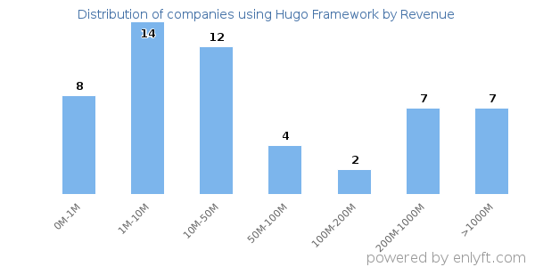 Hugo Framework clients - distribution by company revenue